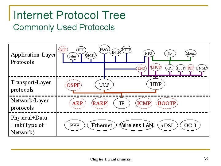 Internet Protocol Tree Commonly Used Protocols Application-Layer Protocols BGP POP 3 FTP Telnet SMTP