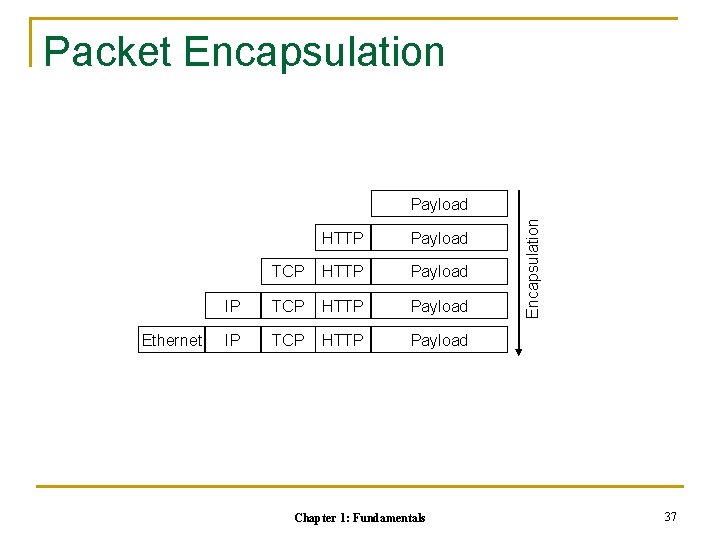 Packet Encapsulation Ethernet HTTP Payload TCP HTTP Payload IP TCP HTTP Payload Chapter 1: