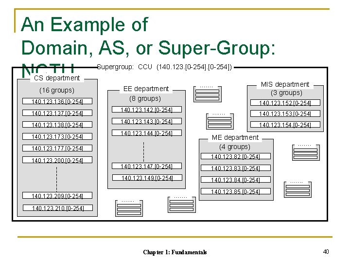 An Example of Domain, AS, or Super-Group: NCTU Supergroup: CCU (140. 123. [0 -254])
