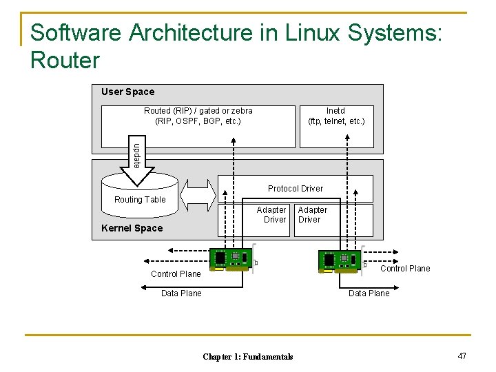 Software Architecture in Linux Systems: Router User Space Routed (RIP) / gated or zebra