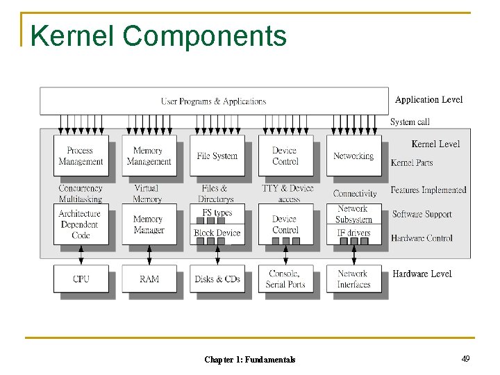 Kernel Components Chapter 1: Fundamentals 49 