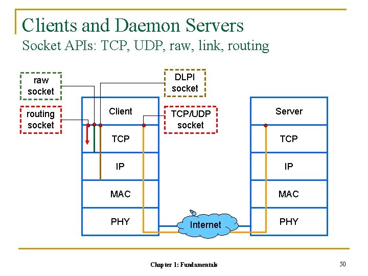 Clients and Daemon Servers Socket APIs: TCP, UDP, raw, link, routing DLPI socket raw