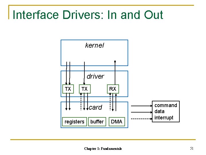 Interface Drivers: In and Out kernel driver TX TX RX card registers buffer DMA