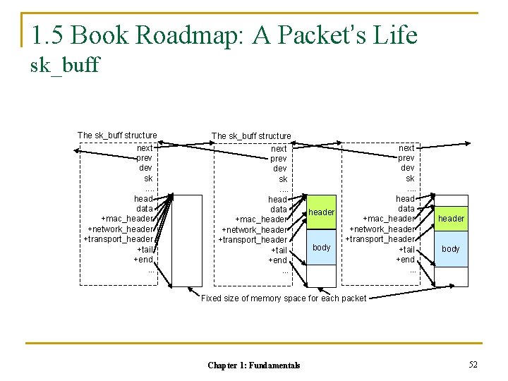 1. 5 Book Roadmap: A Packet’s Life sk_buff The sk_buff structure next prev dev