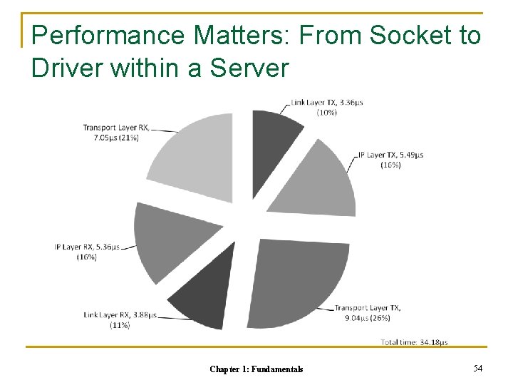 Performance Matters: From Socket to Driver within a Server Chapter 1: Fundamentals 54 