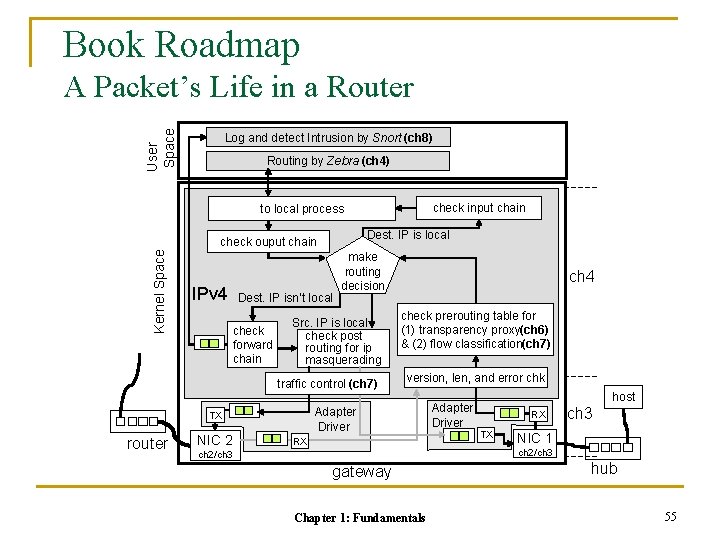 Book Roadmap User Space A Packet’s Life in a Router Log and detect Intrusion