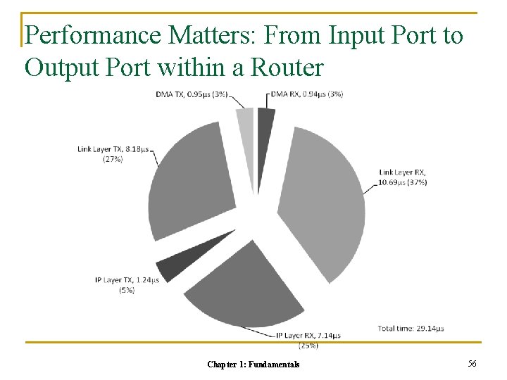Performance Matters: From Input Port to Output Port within a Router Chapter 1: Fundamentals