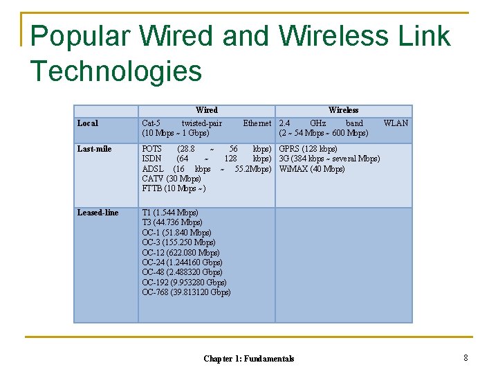Popular Wired and Wireless Link Technologies Wired Wireless Local Cat-5 twisted-pair (10 Mbps ~