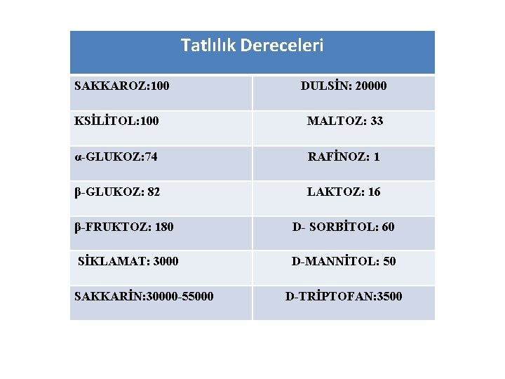 Tatlılık Dereceleri SAKKAROZ: 100 DULSİN: 20000 KSİLİTOL: 100 MALTOZ: 33 α-GLUKOZ: 74 RAFİNOZ: 1