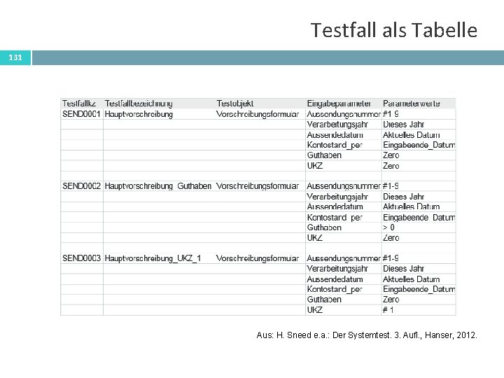 Testfall als Tabelle 131 Aus: H. Sneed e. a. : Der Systemtest. 3. Aufl.