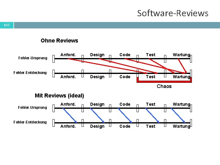 Software-Reviews 147 Ohne Reviews Fehler-Ursprung Fehler-Entdeckung Anford. Design Code Test Wartung Chaos Mit Reviews