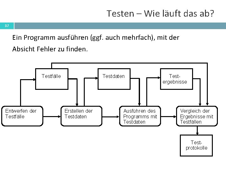 Testen – Wie läuft das ab? 37 Ein Programm ausführen (ggf. auch mehrfach), mit