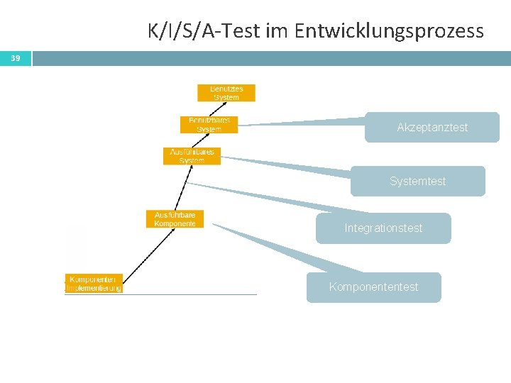 K/I/S/A-Test im Entwicklungsprozess 39 Akzeptanztest Systemtest Integrationstest Komponententest 