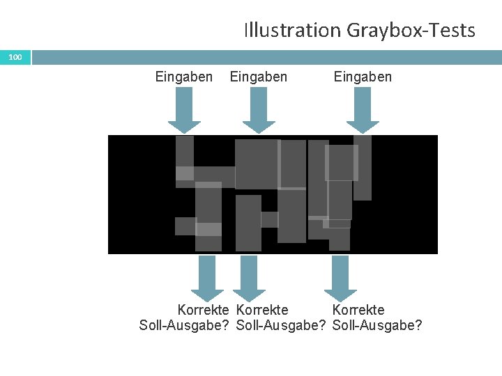 Illustration Graybox-Tests 100 Eingaben Korrekte Soll-Ausgabe? 