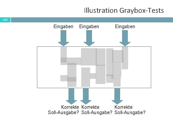Illustration Graybox-Tests 101 Eingaben Korrekte Soll-Ausgabe? 