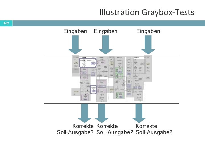 Illustration Graybox-Tests 102 Eingaben Korrekte Soll-Ausgabe? 