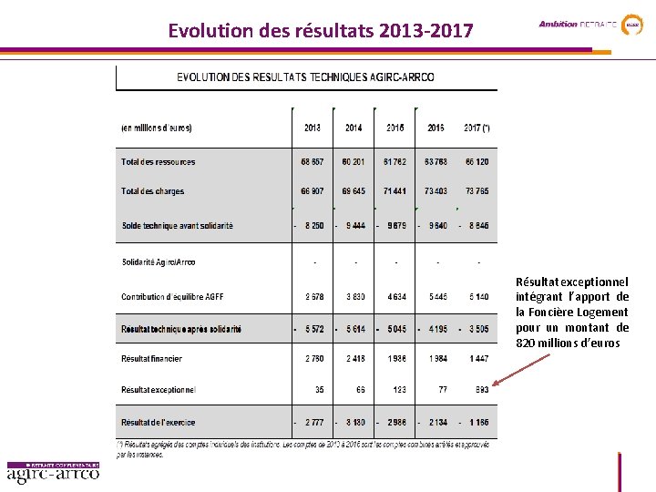 Evolution des résultats 2013 -2017 Résultat exceptionnel intégrant l’apport de la Foncière Logement pour
