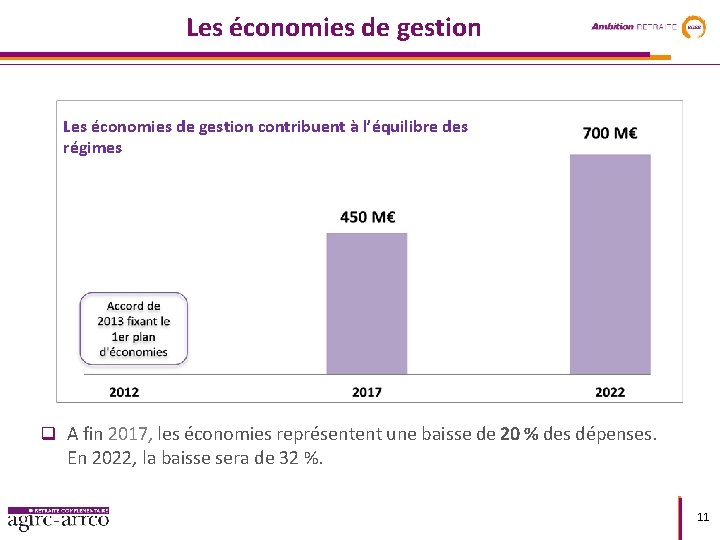 Les économies de gestion contribuent à l’équilibre des régimes q A fin 2017, les