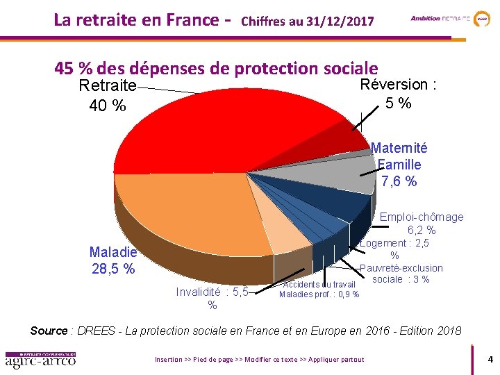 La retraite en France - Chiffres au 31/12/2017 45 % des dépenses de protection