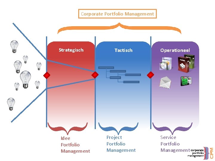 Corporate Portfolio Management Strategisch Tactisch Operationeel } } } Idee Portfolio Management Project Portfolio