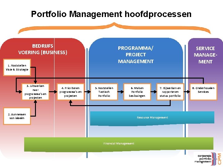 Portfolio Management hoofdprocessen BEDRIJFS VOERING (BUSINESS) PROGRAMMA/ PROJECT MANAGEMENT 1. Vaststellen Visie & Strategie