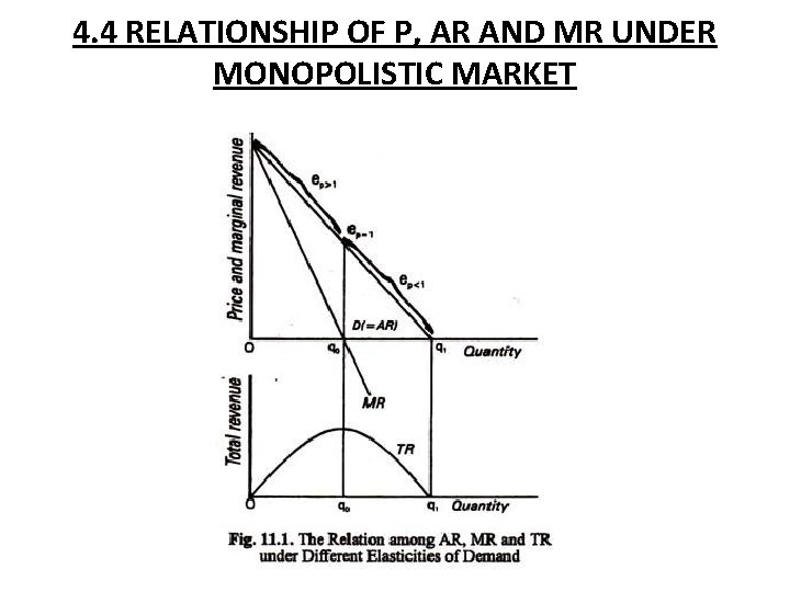 4. 4 RELATIONSHIP OF P, AR AND MR UNDER MONOPOLISTIC MARKET 