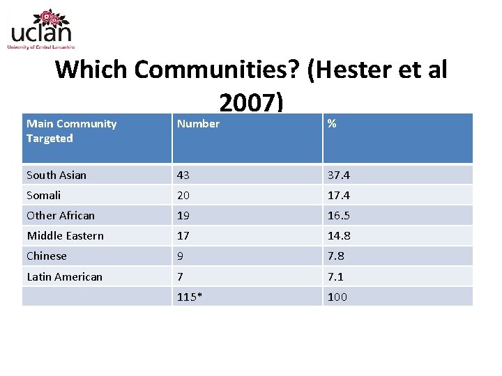 Which Communities? (Hester et al 2007) Main Community Targeted Number % South Asian 43