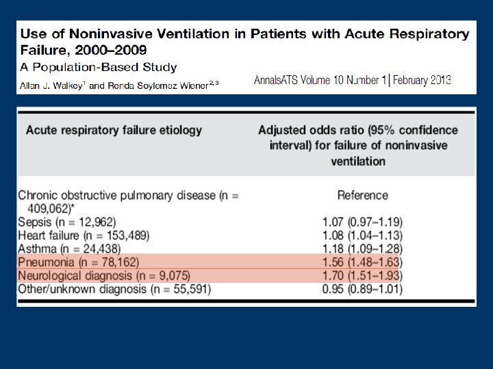  • 20% of patients without a COPD diagnosis who received NIV IMV; •