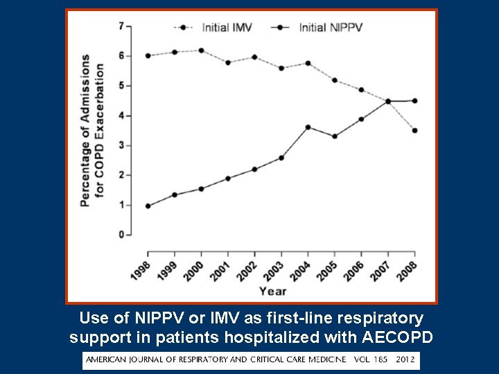 Use of NIPPV or IMV as first-line respiratory support in patients hospitalized with AECOPD