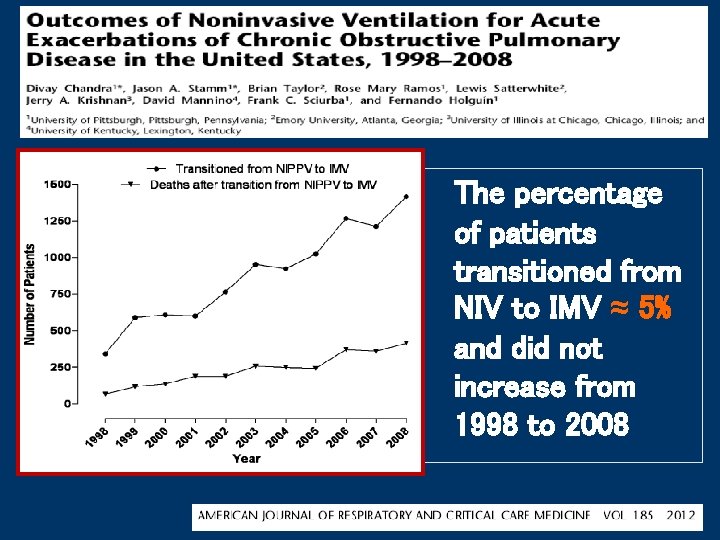 The percentage of patients transitioned from NIV to IMV ≈ 5% and did not