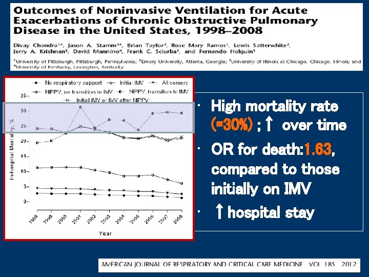  • High mortality rate (≈30%) ; ↑ over time • OR for death: