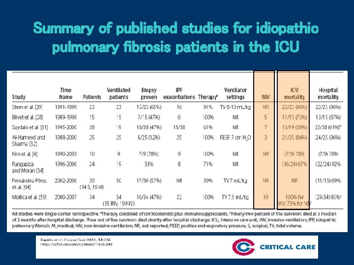 Summary of published studies for idiopathic pulmonary fibrosis patients in the ICU 