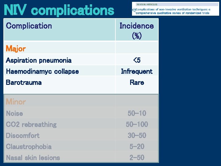 NIV complications Complication Incidence (%) Major Aspiration pneumonia Haemodinamyc collapse Barotrauma <5 Infrequent Rare