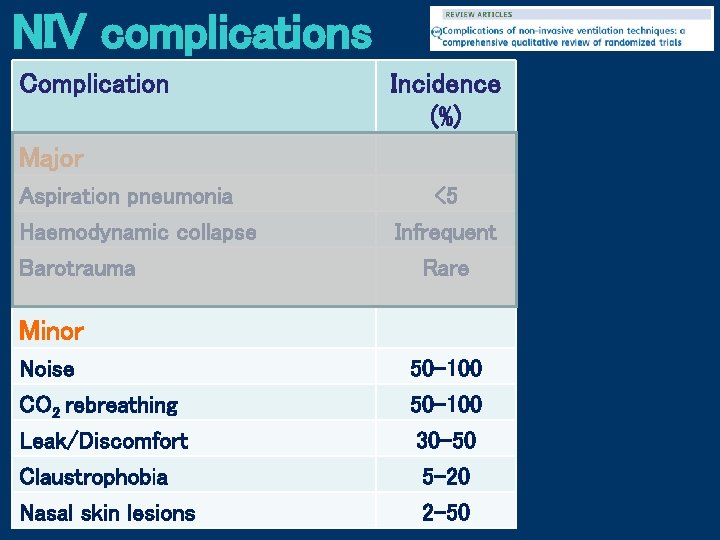 NIV complications Complication Incidence (%) Major Aspiration pneumonia Haemodynamic collapse Barotrauma <5 Infrequent Rare