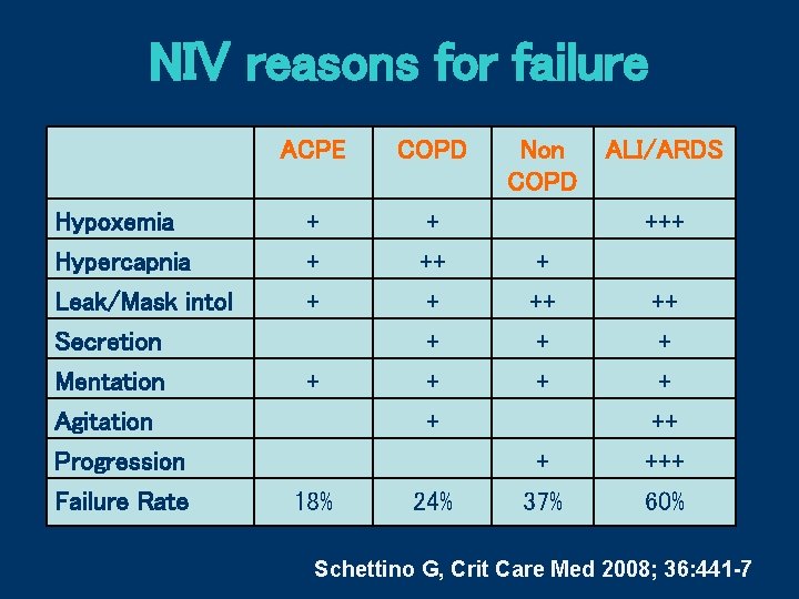 NIV reasons for failure ACPE COPD Hypoxemia Hypercapnia + ++ Leak/Mask intol Secretion Mentation