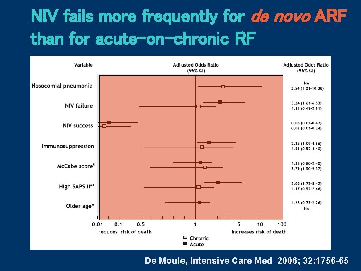 NIV fails more frequently for de novo ARF than for acute-on-chronic RF De Moule,