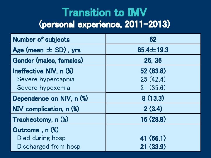 Transition to IMV (personal experience, 2011 -2013) Number of subjects Age (mean ± SD)