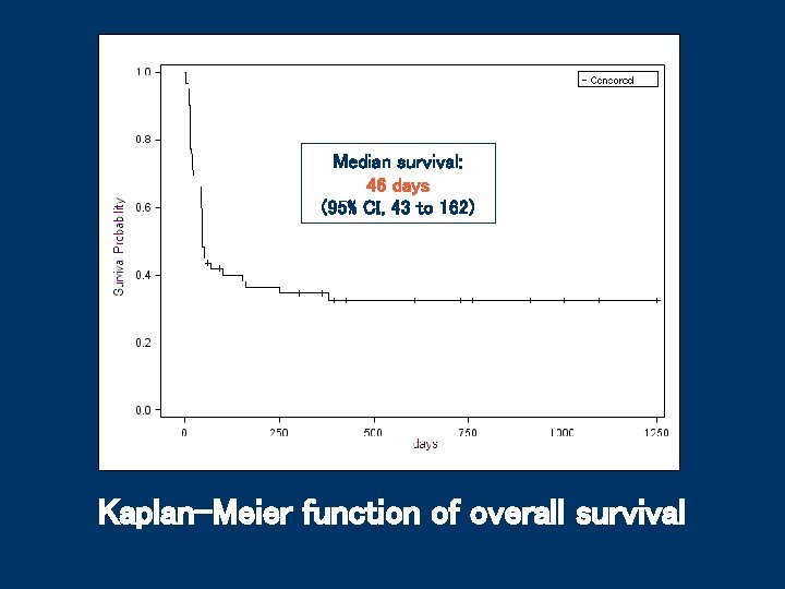 Median survival: 46 days (95% CI, 43 to 162) Kaplan-Meier function of overall survival