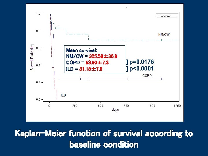 Mean survival: NM/CW = 305. 58± 36. 9 COPD = 53. 90± 7. 3
