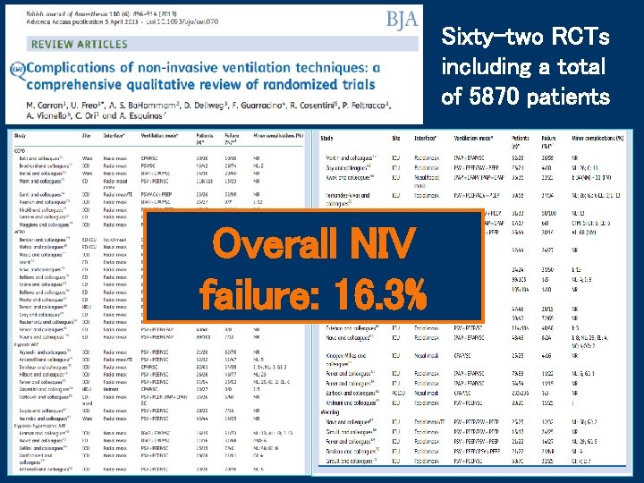 Sixty-two RCTs including a total of 5870 patients Overall NIV failure: 16. 3% 