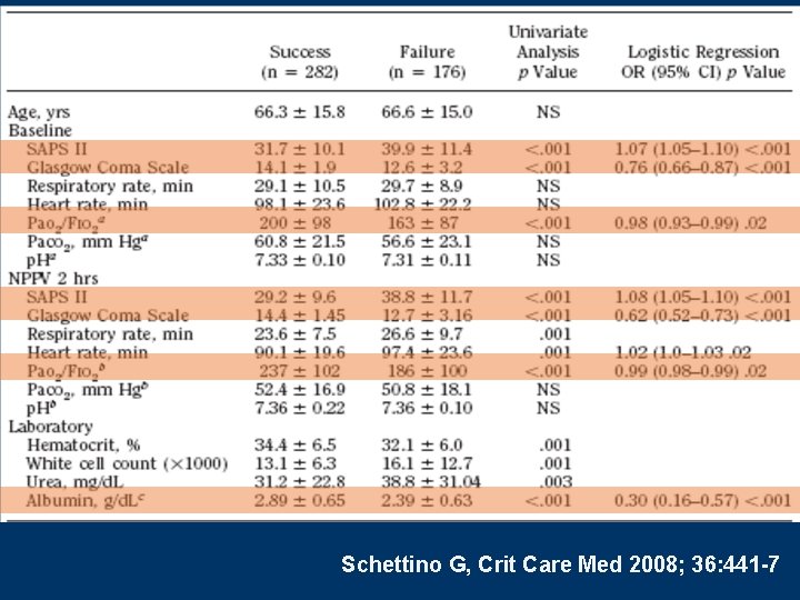Schettino G, Crit Care Med 2008; 36: 441 -7 