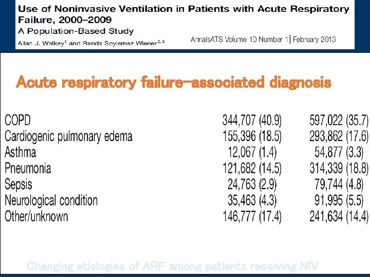 Acute respiratory failure-associated diagnosis Changing etiologies of ARF among patients receiving NIV 