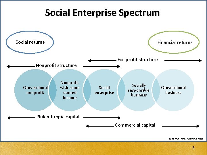 Social Enterprise Spectrum Social returns Financial returns For-profit structure Nonprofit structure Conventional nonprofit Nonprofit