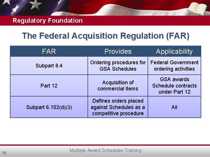 Regulatory Foundation The Federal Acquisition Regulation (FAR) FAR Provides Ordering procedures for Federal Government