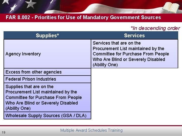 FAR 8. 002 - Priorities for Use of Mandatory Government Sources *In descending order