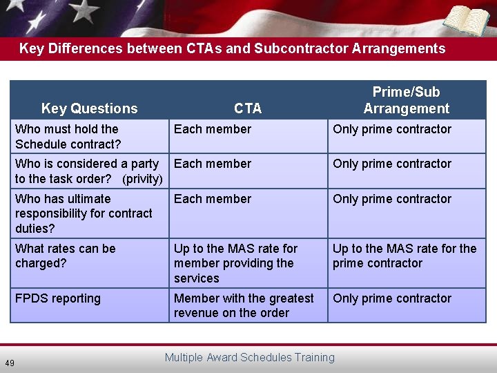 Key Differences between CTAs and Subcontractor Arrangements Key Questions Who must hold the Schedule