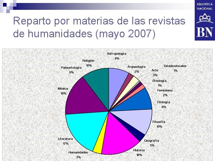Reparto por materias de las revistas de humanidades (mayo 2007) 