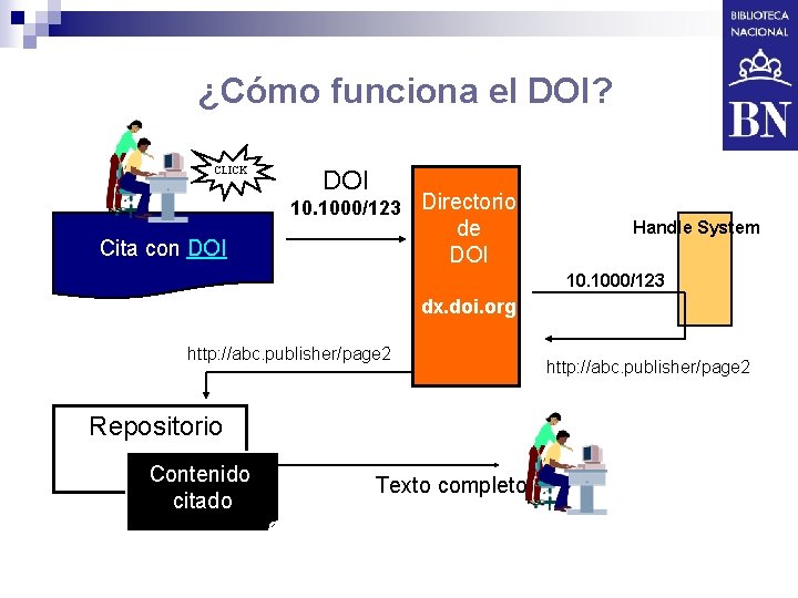 ¿Cómo funciona el DOI? CLICK DOI 10. 1000/123 Cita con DOI Directorio de DOI