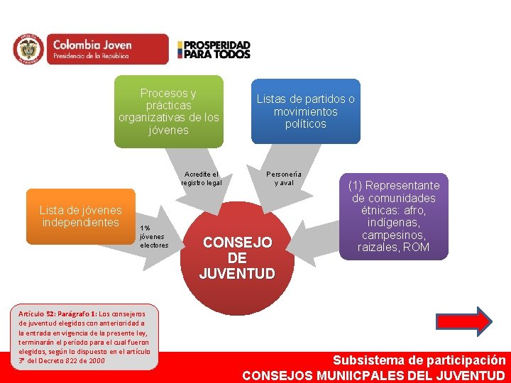 Procesos y prácticas organizativas de los jóvenes Acredite el registro legal Lista de jóvenes