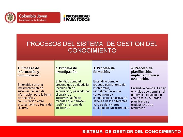 PROCESOS DEL SISTEMA DE GESTION DEL CONOCIMIENTO 1. Proceso de información y comunicación. Entendido